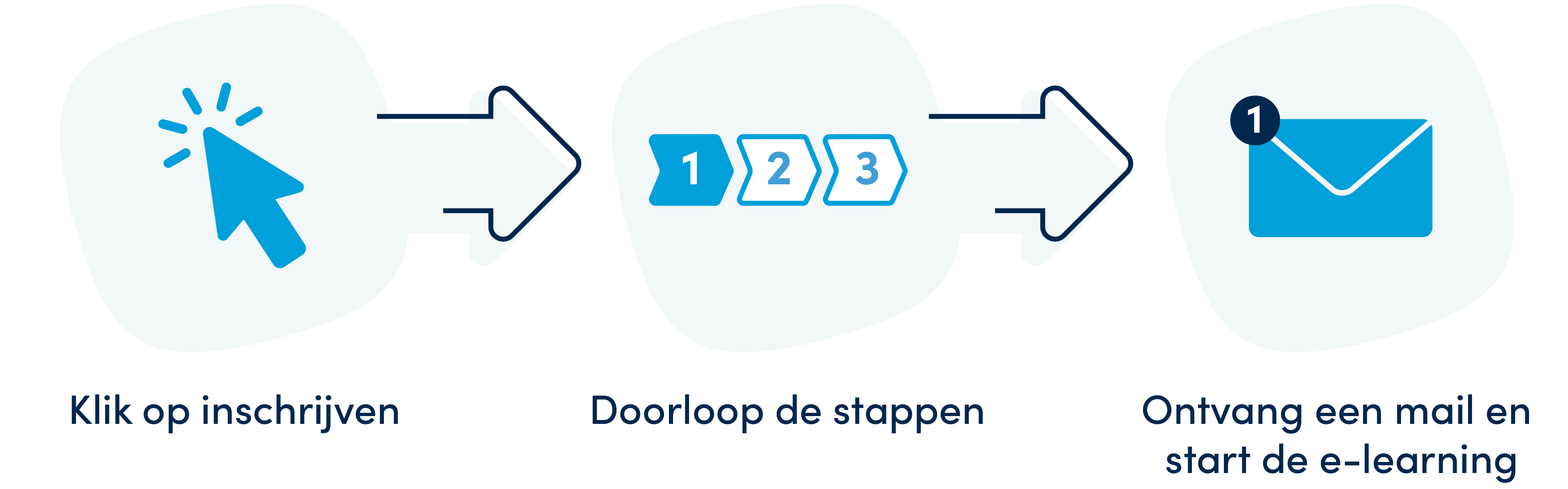 inschrijven, doorloop stappen, ontvang een mail en start e-learning, volg praktijksessie
